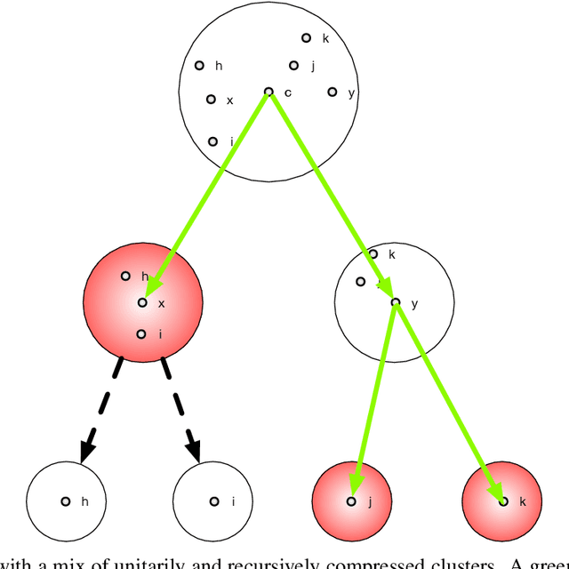Figure 1 for Generalized compression and compressive search of large datasets