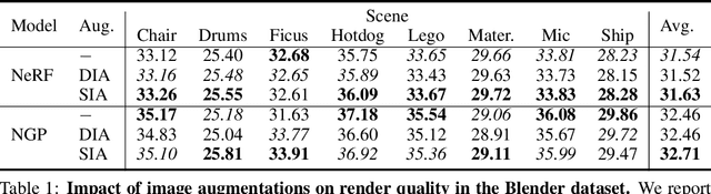 Figure 2 for Enhancing Neural Rendering Methods with Image Augmentations