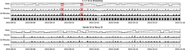 Figure 4 for Open Challenges in Time Series Anomaly Detection: An Industry Perspective