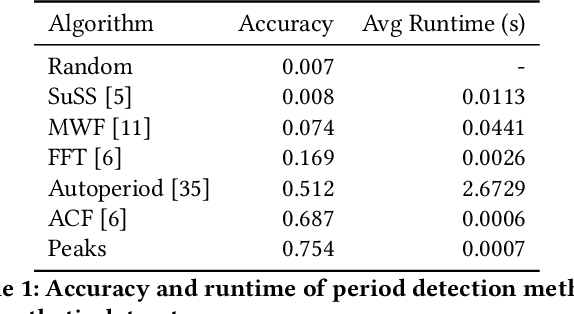 Figure 2 for Open Challenges in Time Series Anomaly Detection: An Industry Perspective