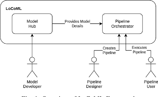 Figure 1 for LoCoML: A Framework for Real-World ML Inference Pipelines