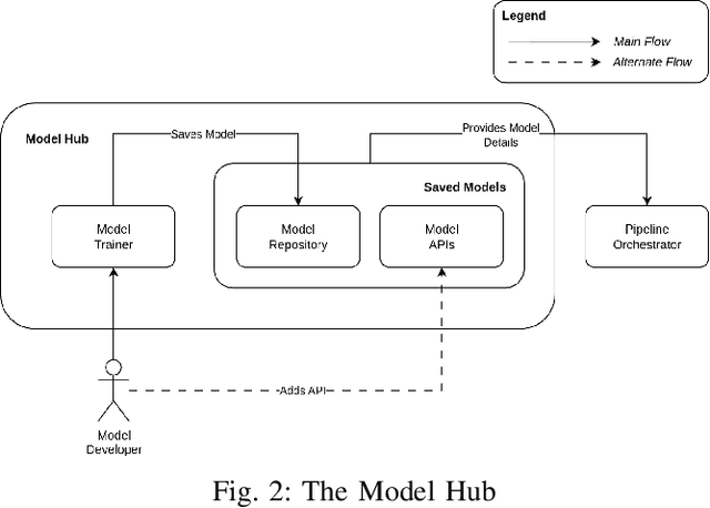 Figure 2 for LoCoML: A Framework for Real-World ML Inference Pipelines