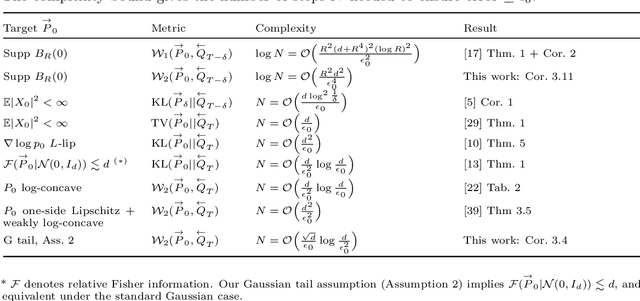 Figure 1 for Wasserstein Bounds for generative diffusion models with Gaussian tail targets