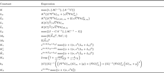 Figure 2 for Wasserstein Bounds for generative diffusion models with Gaussian tail targets