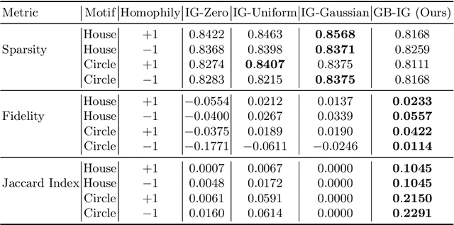 Figure 2 for Graph-based Integrated Gradients for Explaining Graph Neural Networks