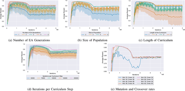 Figure 2 for Online Optimization of Curriculum Learning Schedules using Evolutionary Optimization