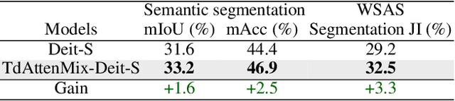 Figure 4 for TdAttenMix: Top-Down Attention Guided Mixup