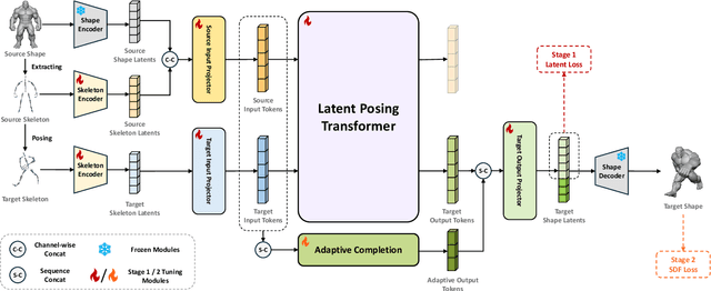 Figure 2 for Make-It-Poseable: Feed-forward Latent Posing Model for 3D Humanoid Character Animation