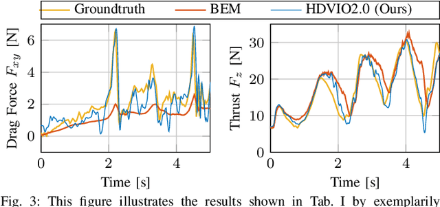 Figure 3 for HDVIO2.0: Wind and Disturbance Estimation with Hybrid Dynamics VIO