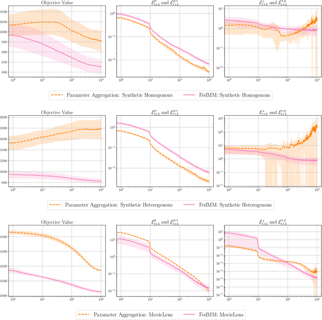 Figure 1 for Federated Majorize-Minimization: Beyond Parameter Aggregation