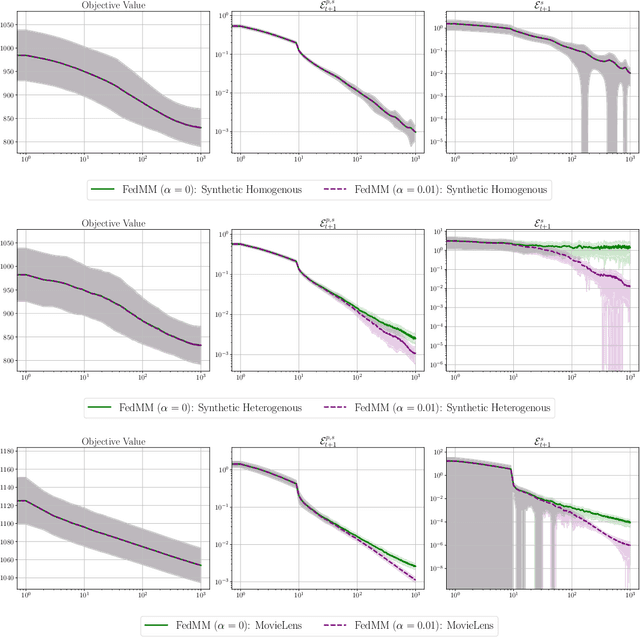Figure 2 for Federated Majorize-Minimization: Beyond Parameter Aggregation