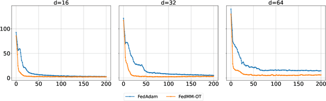 Figure 3 for Federated Majorize-Minimization: Beyond Parameter Aggregation