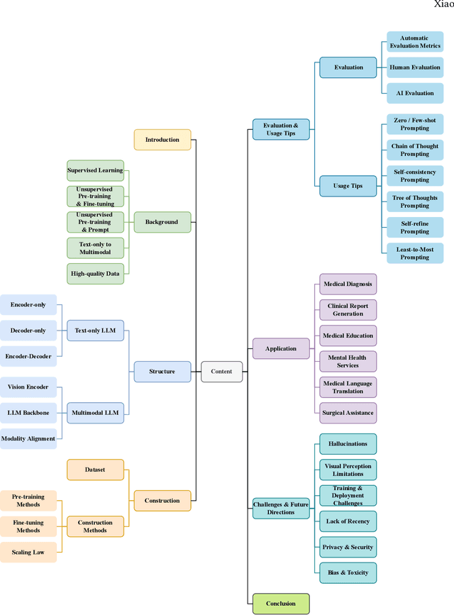 Figure 3 for A Comprehensive Survey of Large Language Models and Multimodal Large Language Models in Medicine