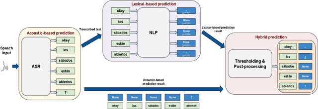 Figure 1 for Resolving Transcription Ambiguity in Spanish: A Hybrid Acoustic-Lexical System for Punctuation Restoration