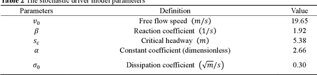 Figure 3 for Safety-Aware Human-Lead Vehicle Platooning by Proactively Reacting to Uncertain Human Behaving