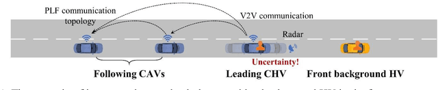 Figure 1 for Safety-Aware Human-Lead Vehicle Platooning by Proactively Reacting to Uncertain Human Behaving