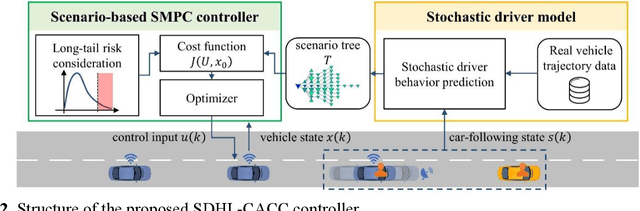 Figure 2 for Safety-Aware Human-Lead Vehicle Platooning by Proactively Reacting to Uncertain Human Behaving