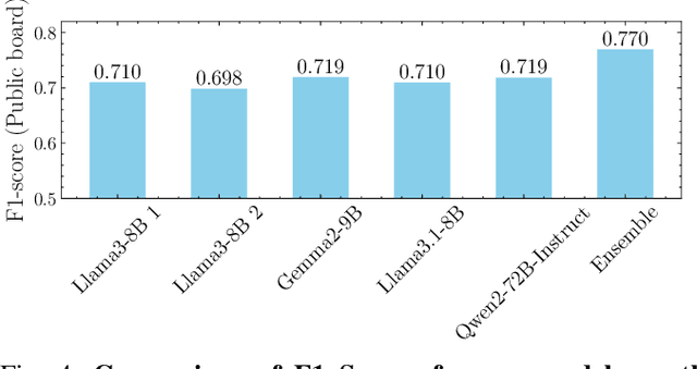 Figure 2 for Leveraging Large Language Models for Suicide Detection on Social Media with Limited Labels
