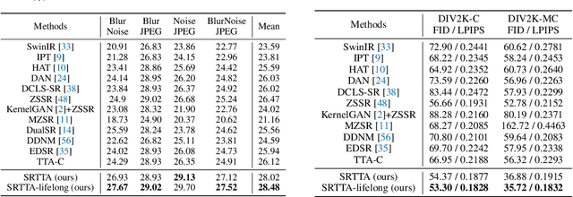 Figure 4 for Efficient Test-Time Adaptation for Super-Resolution with Second-Order Degradation and Reconstruction