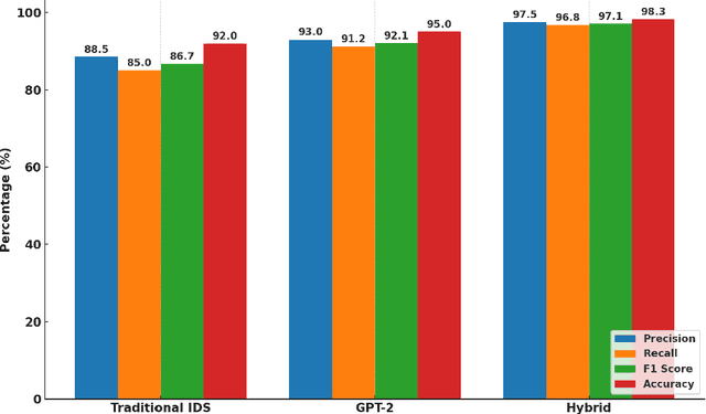 Figure 2 for Hybrid LLM-Enhanced Intrusion Detection for Zero-Day Threats in IoT Networks