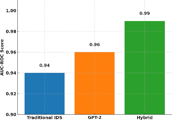 Figure 4 for Hybrid LLM-Enhanced Intrusion Detection for Zero-Day Threats in IoT Networks