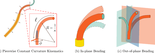 Figure 3 for A Starter's Kit for Concentric Tube Robots