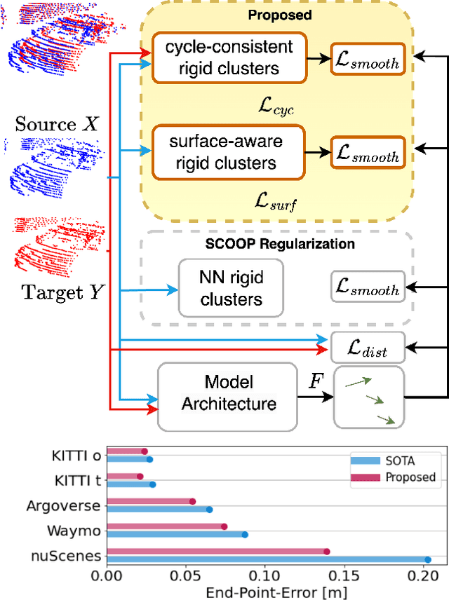 Figure 1 for Regularizing Self-supervised 3D Scene Flows with Surface Awareness and Cyclic Consistency