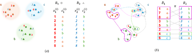 Figure 3 for Simultaneous Learning of Optimal Transports for Training All-to-All Flow-Based Condition Transfer Model