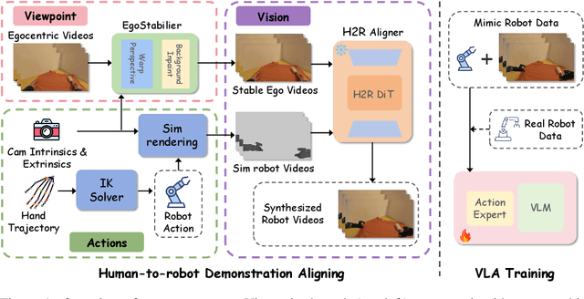 Figure 1 for MimicDreamer: Aligning Human and Robot Demonstrations for Scalable VLA Training