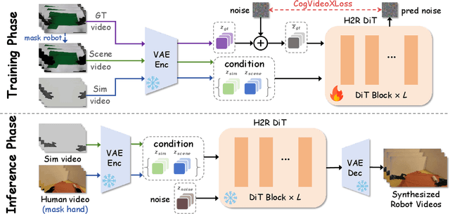 Figure 3 for MimicDreamer: Aligning Human and Robot Demonstrations for Scalable VLA Training
