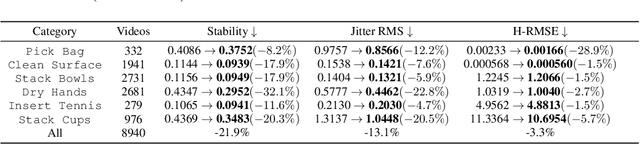 Figure 4 for MimicDreamer: Aligning Human and Robot Demonstrations for Scalable VLA Training