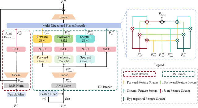 Figure 3 for Hyperspectral Mamba for Hyperspectral Object Tracking