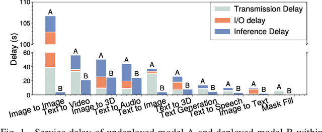 Figure 1 for Resource-Efficient Generative AI Model Deployment in Mobile Edge Networks