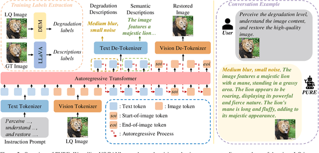 Figure 3 for Perceive, Understand and Restore: Real-World Image Super-Resolution with Autoregressive Multimodal Generative Models