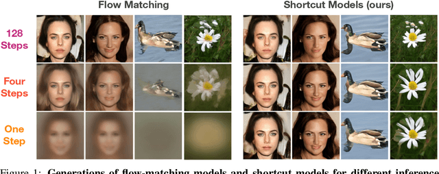 Figure 1 for One Step Diffusion via Shortcut Models