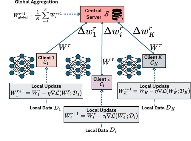 Figure 1 for Automated Federated Learning via Informed Pruning
