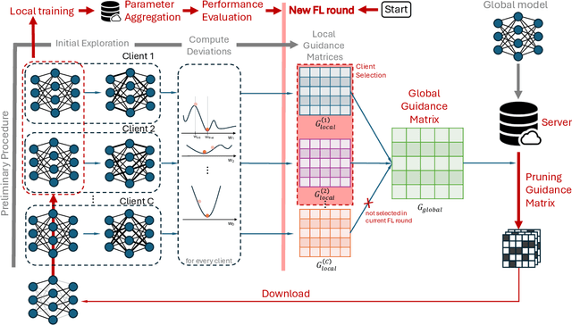 Figure 2 for Automated Federated Learning via Informed Pruning