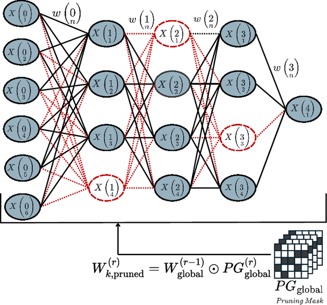 Figure 3 for Automated Federated Learning via Informed Pruning