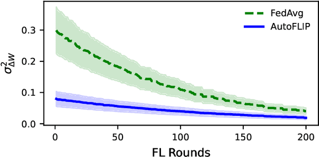 Figure 4 for Automated Federated Learning via Informed Pruning