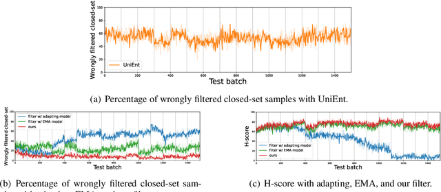 Figure 1 for Stabilizing Open-Set Test-Time Adaptation via Primary-Auxiliary Filtering and Knowledge-Integrated Prediction