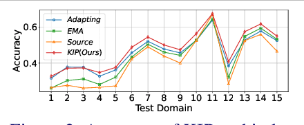 Figure 4 for Stabilizing Open-Set Test-Time Adaptation via Primary-Auxiliary Filtering and Knowledge-Integrated Prediction