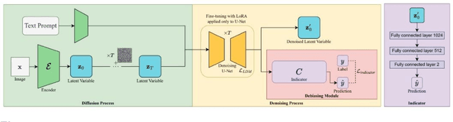 Figure 1 for Debiasing Diffusion Model: Enhancing Fairness through Latent Representation Learning in Stable Diffusion Model