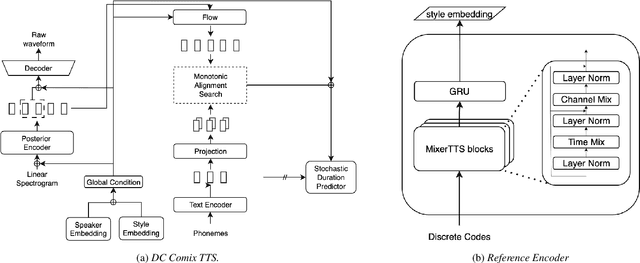 Figure 1 for DC CoMix TTS: An End-to-End Expressive TTS with Discrete Code Collaborated with Mixer