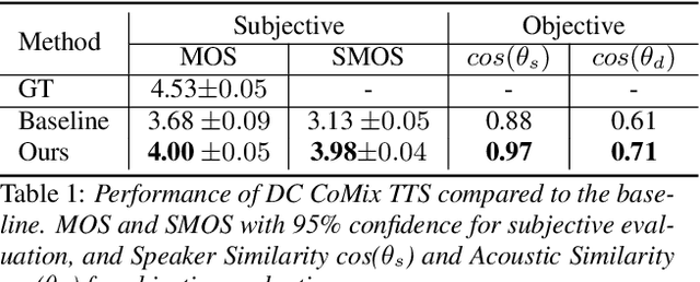 Figure 2 for DC CoMix TTS: An End-to-End Expressive TTS with Discrete Code Collaborated with Mixer