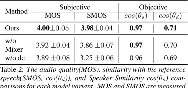 Figure 3 for DC CoMix TTS: An End-to-End Expressive TTS with Discrete Code Collaborated with Mixer