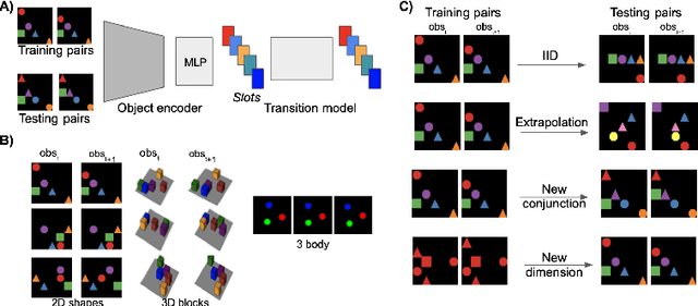 Figure 1 for Generalization properties of contrastive world models