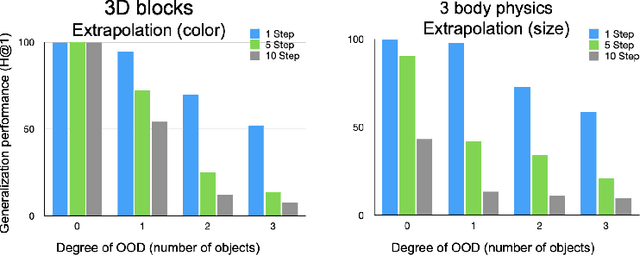 Figure 4 for Generalization properties of contrastive world models
