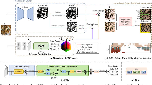 Figure 2 for Name Your Colour For the Task: Artificially Discover Colour Naming via Colour Quantisation Transformer