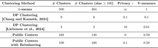 Figure 3 for Clustering and Median Aggregation Improve Differentially Private Inference