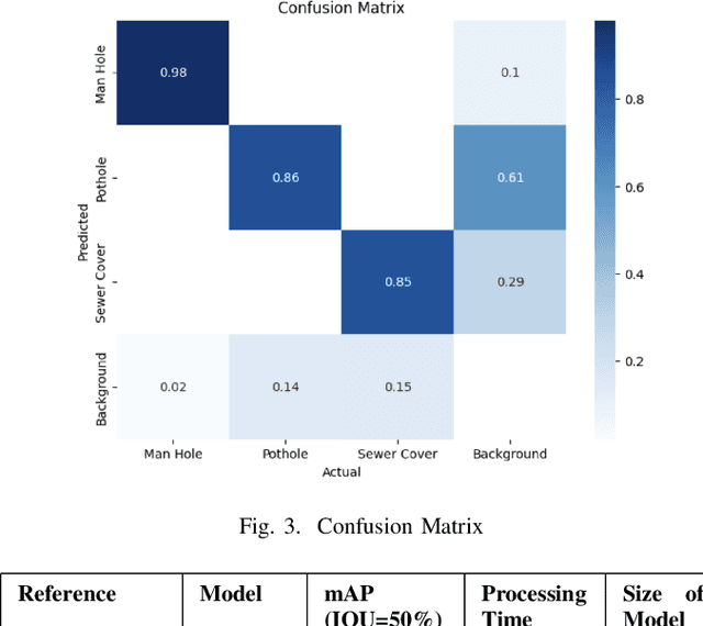 Figure 3 for YOLOv8-Based Visual Detection of Road Hazards: Potholes, Sewer Covers, and Manholes